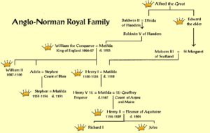 Anglo-Norman royal family tree